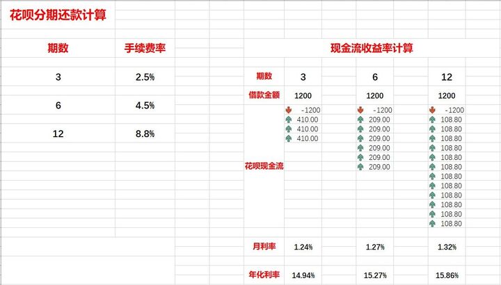 花唄分期還款利息多少？分享支付寶花唄還款的真實(shí)利率