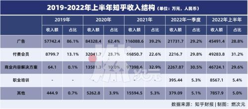 知乎是怎么賺錢的？分享知乎獲得收益的方式及渠道