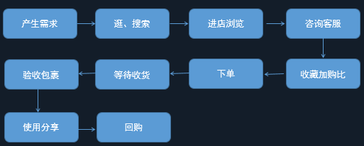電商crm是什么意思??？ 運營專員每天的工作內容包括什么？