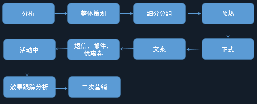 電商crm是什么意思?。?運營專員每天的工作內容包括什么？