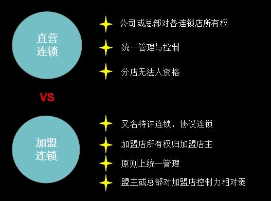 直營店是什么意思？分析直營店和加盟店的區別及優勢對比