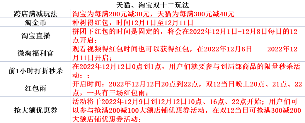 淘寶雙十二活動什么時候開始？分享雙12活動玩法及滿減規則