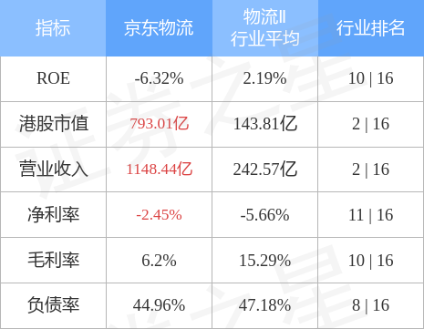 京東物流市值多少？京東物流市值數據表及排名一覽