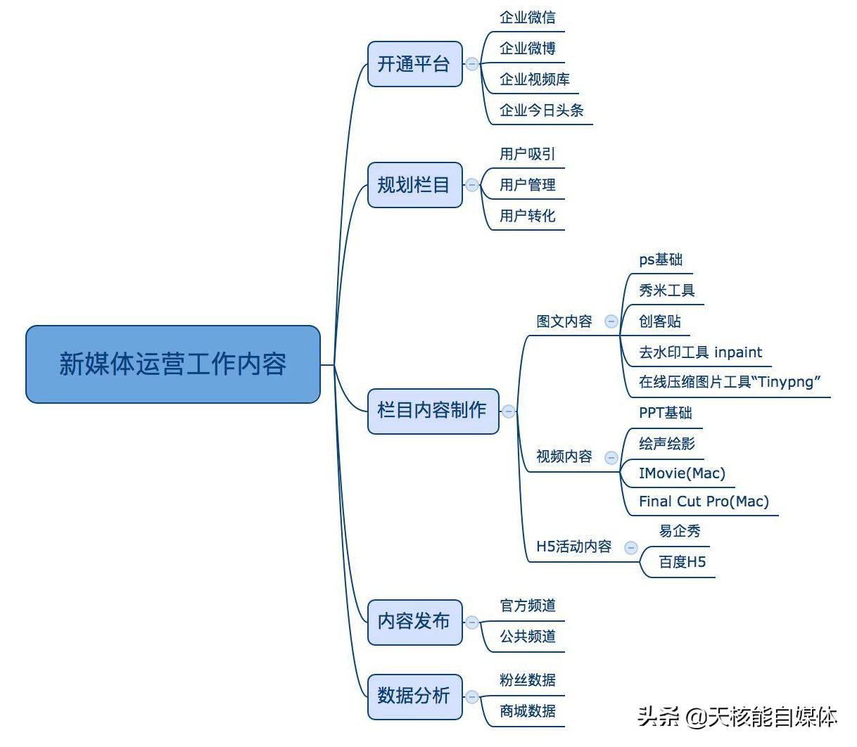 新媒體是做什么的？分析新媒體運營的工作內(nèi)容及具備能力