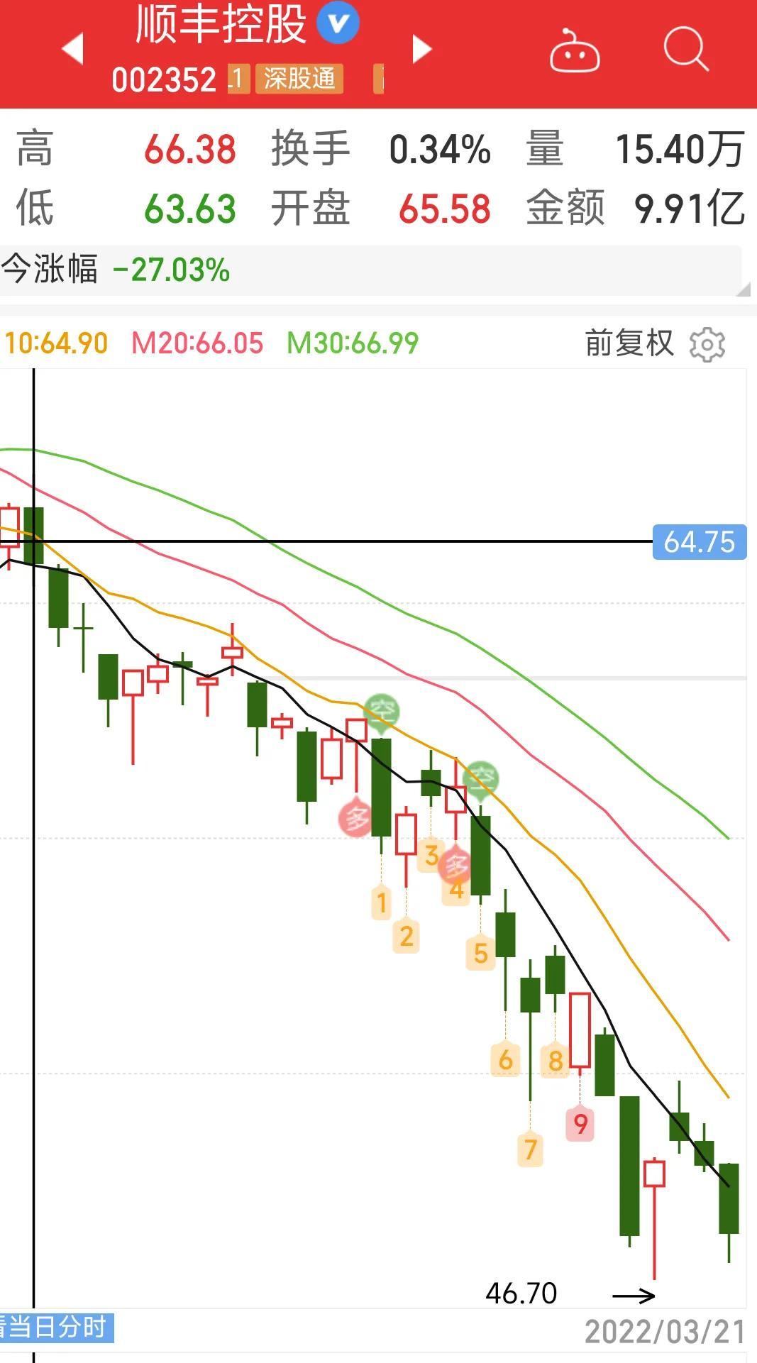 順豐股價為何一降再降？淺談順豐股票行情及相關行業信息