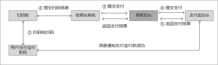 快捷支付是什么意思？解鎖掃碼支付的實現(xiàn)原理及運作規(guī)律