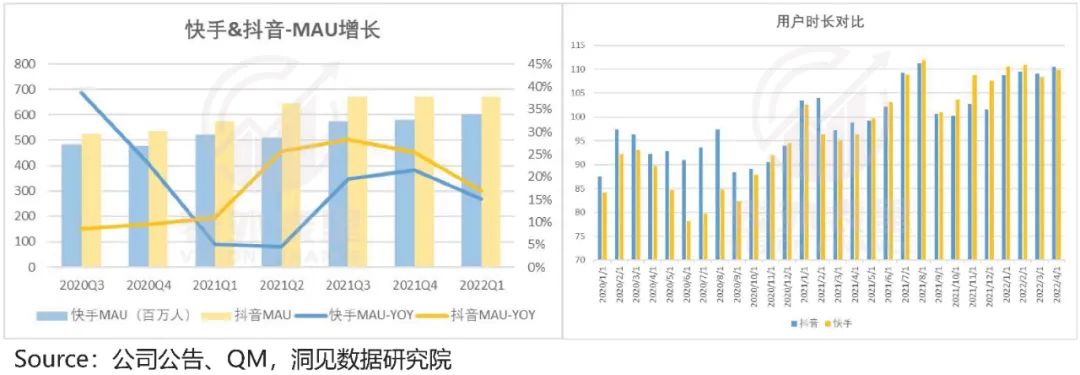 快手與抖音的區(qū)別？2022快手與抖音市場(chǎng)占有率數(shù)據(jù)解析