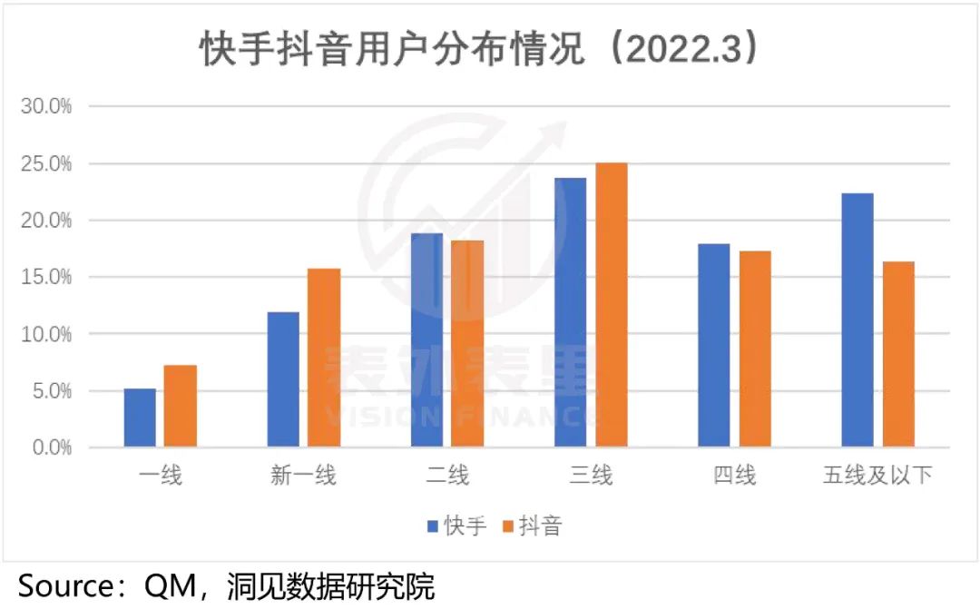 快手與抖音的區(qū)別？2022快手與抖音市場(chǎng)占有率數(shù)據(jù)解析