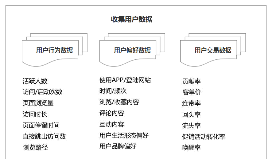 用戶畫像分析怎么做？分析消費(fèi)者用戶畫像數(shù)據(jù)分析的方法