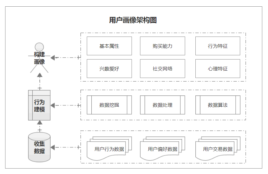 用戶畫像分析怎么做？分析消費(fèi)者用戶畫像數(shù)據(jù)分析的方法