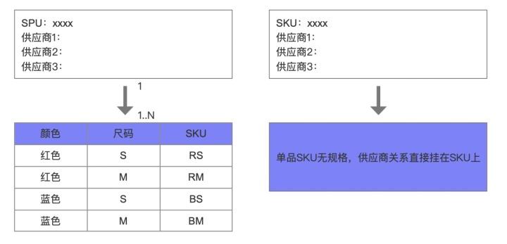spu是什么意思？分析spu和sku的含義區(qū)別對比