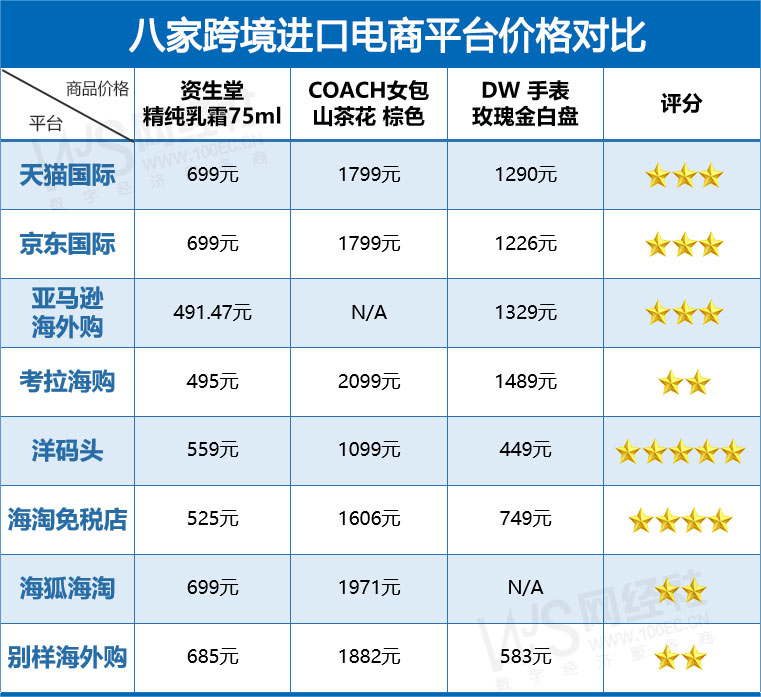 跨境電商平臺哪個最好最可靠？八大跨境進口電商綜合實力大比拼