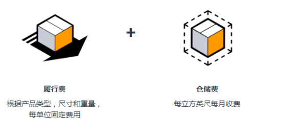 什么是亞馬遜FBA？FBA的概念介紹及收費標準和運送流程詳解