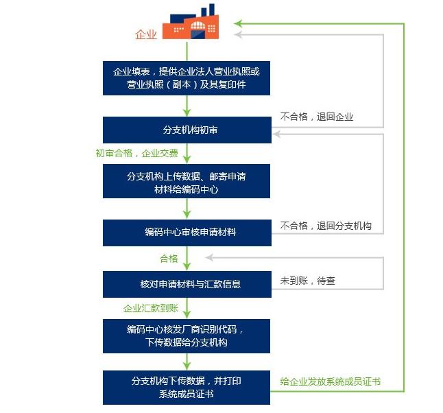 商品編碼查詢怎么弄？關于識別、申請、查詢商品條碼的那些事兒