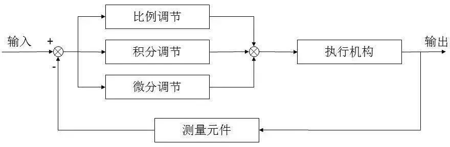什么是pid控制？pid各環(huán)節(jié)控制的作用解析