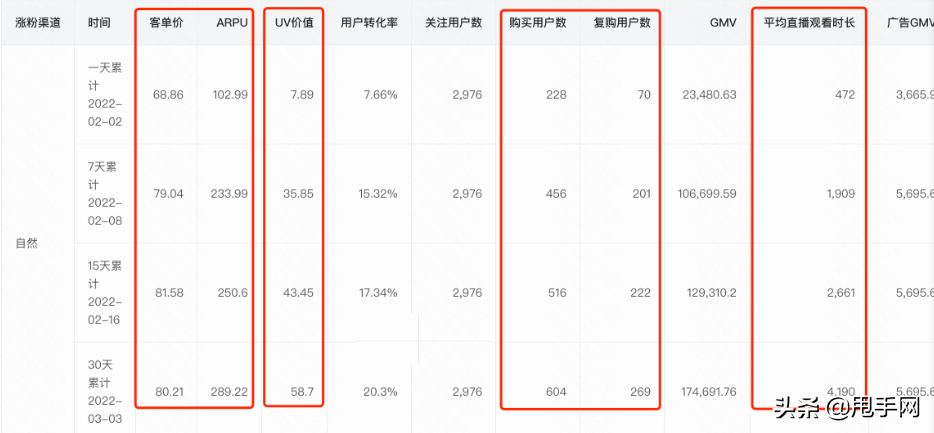 快手粉絲怎么增加？短視頻平臺快手漲粉的技巧及新手直播帶貨指南