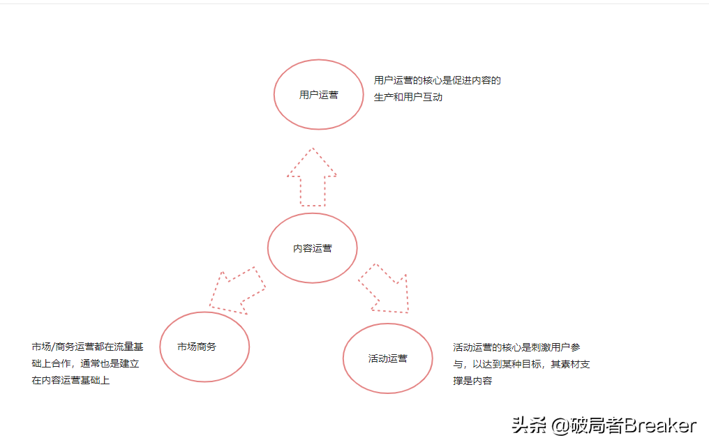內(nèi)容運(yùn)營(yíng)是做什么的？關(guān)于內(nèi)容運(yùn)營(yíng)的定義解釋及崗位職責(zé)介紹