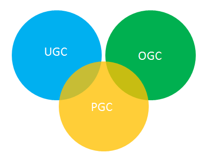 ogc是什么意思?互聯網術語ogc的含義介紹及和agc、ugc的區別
