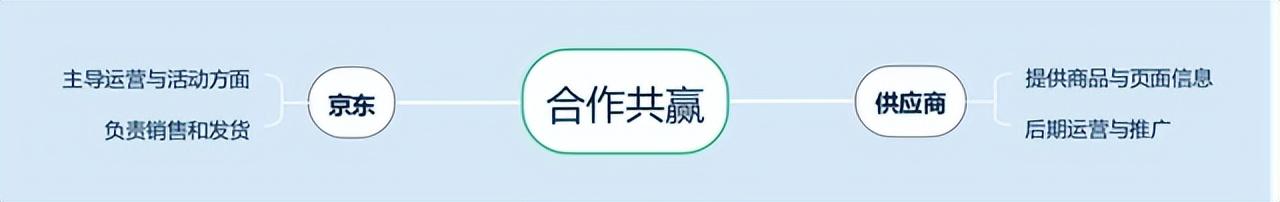 京東運營平臺操作？京東四種運營模式解析