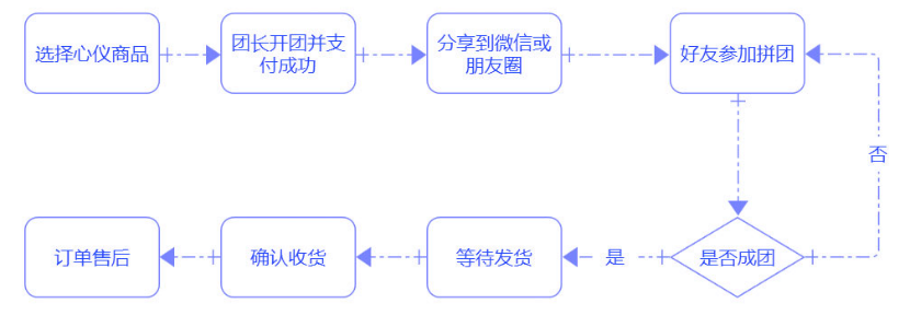 拼團是什么意思？拼多多拼團購買流程