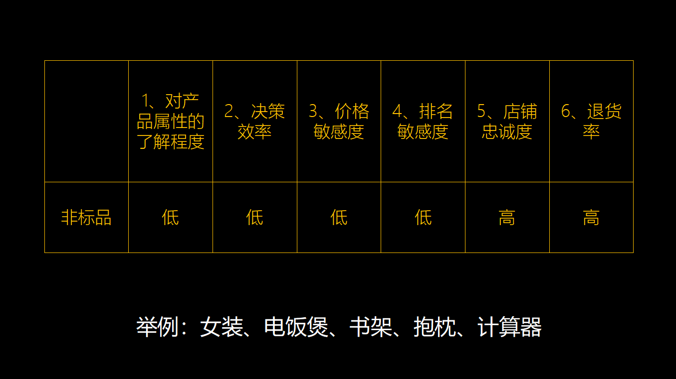 電商標品和非標品的區別？電商標品類目表一覽