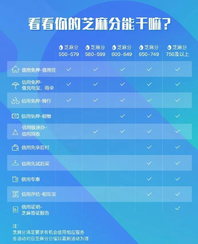 支付寶芝麻信用是干嘛的？支付寶不同等級芝麻信用分功能對比