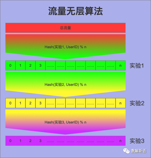 abtest設計方案怎么樣？從案例實戰看AB Test系統設計及其原理