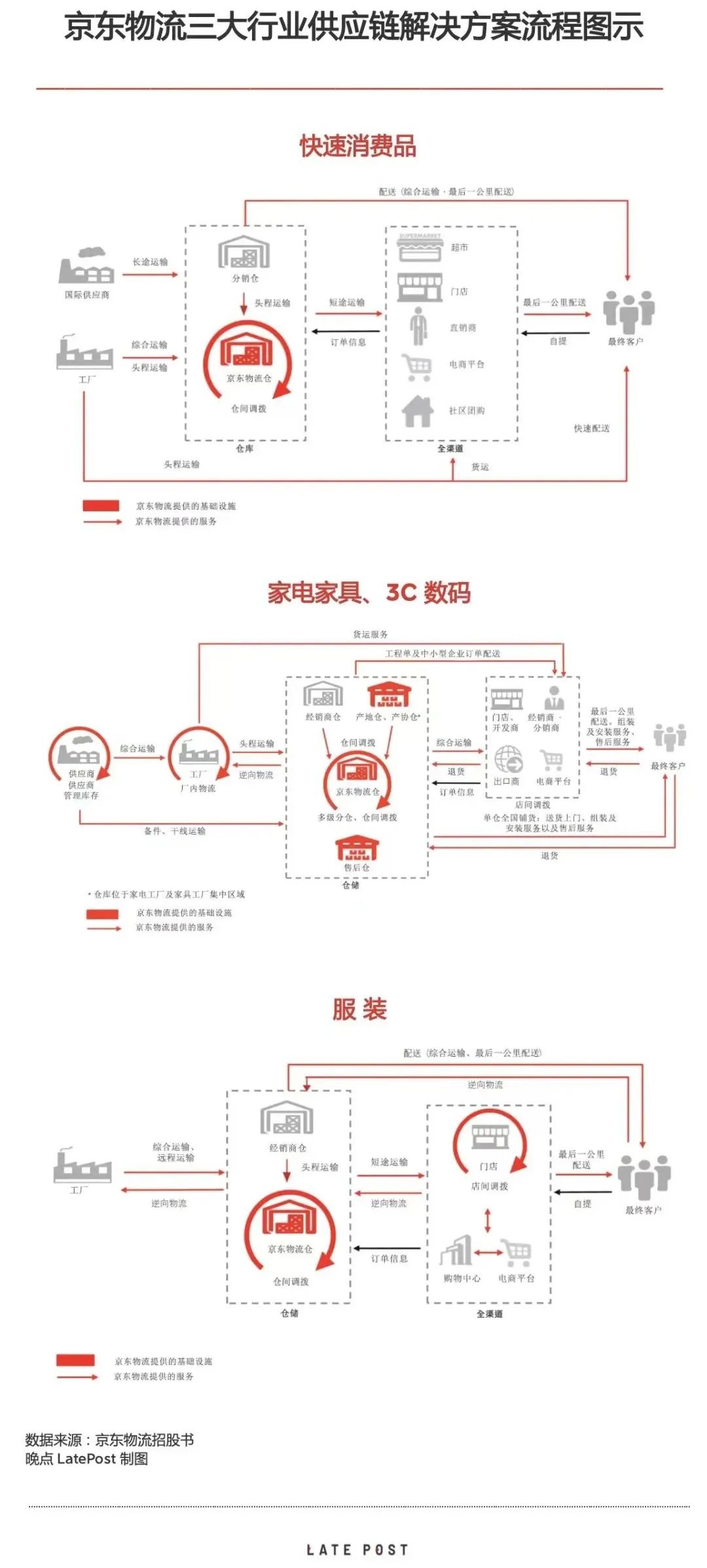 京東倉庫分布地圖及覆蓋地區(qū)是怎樣的？附京東自營的供應(yīng)鏈地圖