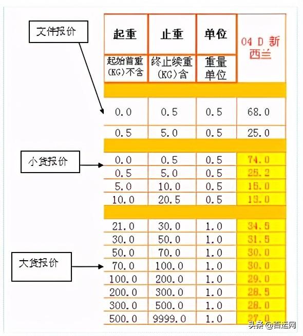首重是什么意思？快遞首重的含義介紹和計算方法及和續重的區別
