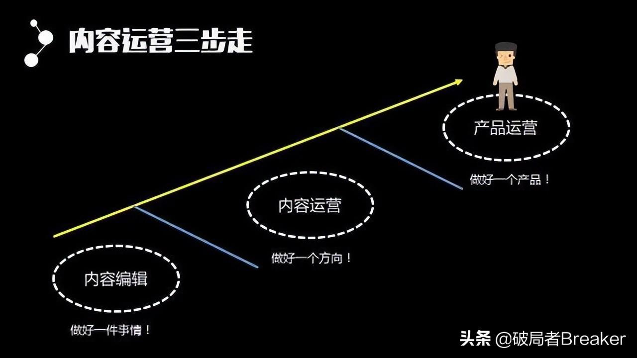 內(nèi)容運(yùn)營(yíng)是做什么的？關(guān)于內(nèi)容運(yùn)營(yíng)的定義解釋及崗位職責(zé)介紹