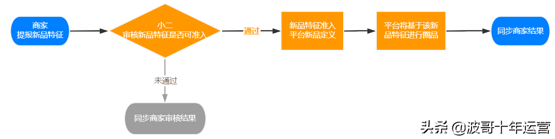 提報是什么意思？解析電商中提報的含義