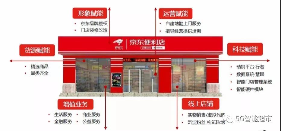 京東便利店加盟的官網（京東便利店加盟費用明細表一覽）