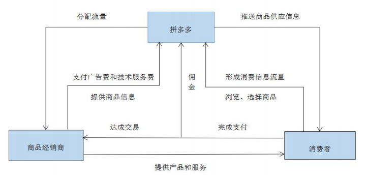 拼多多盈利模式（解析拼多多平臺的特點和優勢）