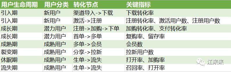 復購率怎么算？4各階段輕松快速提升用戶留存復購率的計算公式