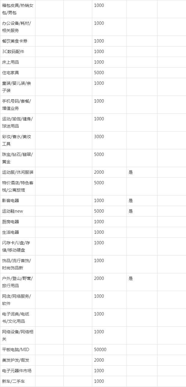 淘寶首飾店鋪保證金多少？淘寶企業店鋪保證金收費標準一覽