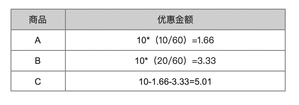 商品促銷是什么意思？帶你多角度層層剖析促銷系統的優惠規則