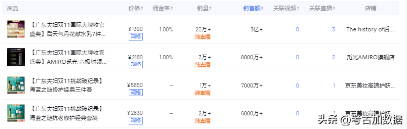 雙11直播帶貨排名？雙十一直播帶貨數據圖一覽