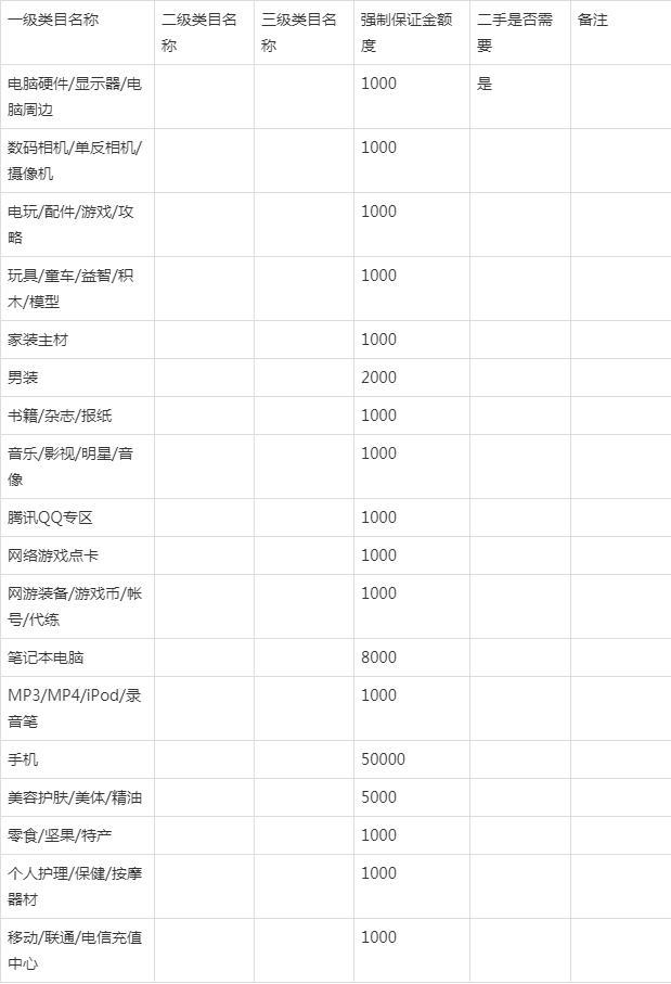淘寶首飾店鋪保證金多少？淘寶企業店鋪保證金收費標準一覽