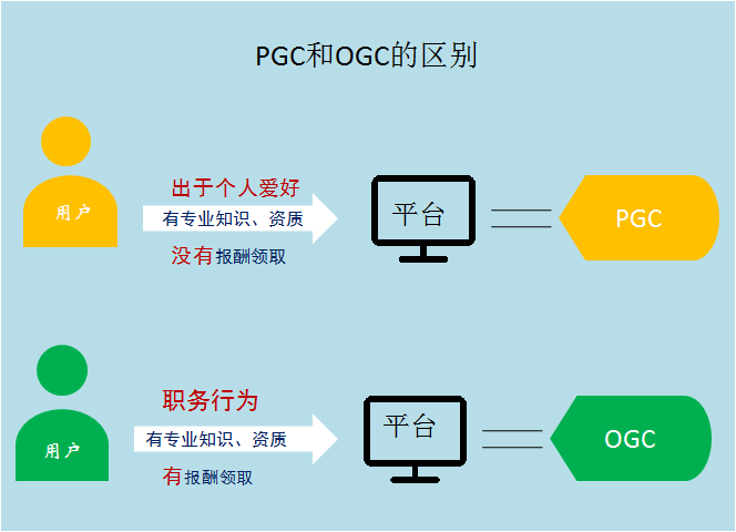ogc是什么意思?互聯網術語ogc的含義介紹及和agc、ugc的區別