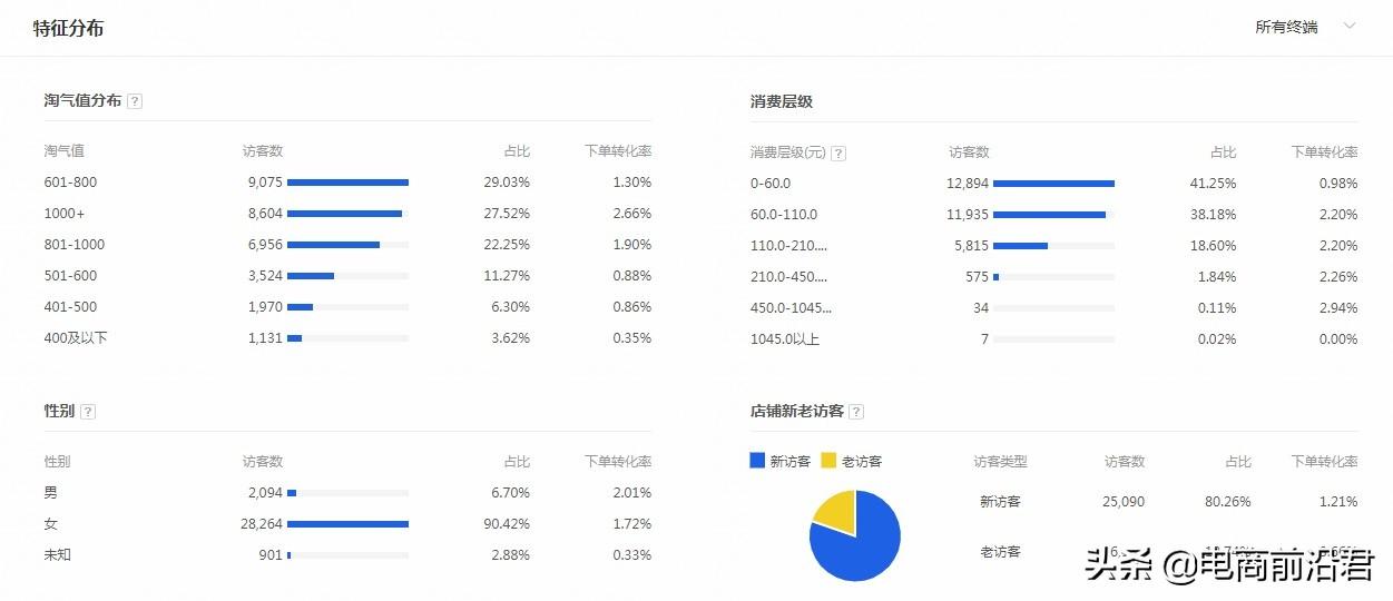 怎么在淘寶賣東西？詳解淘寶店鋪的運(yùn)營思路和操作玩法
