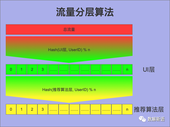 abtest設計方案怎么樣？從案例實戰看AB Test系統設計及其原理