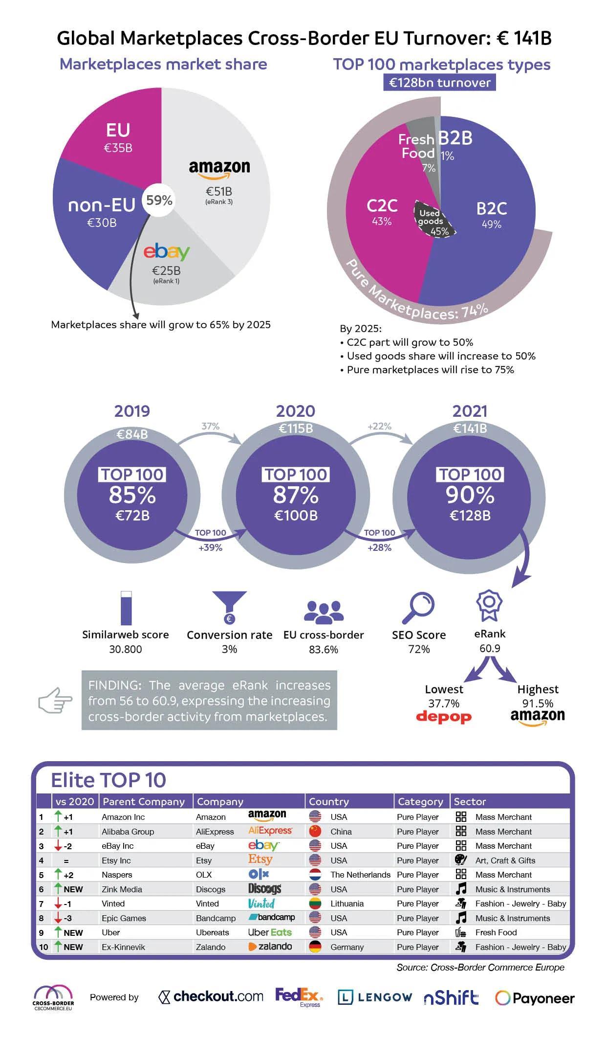 電商運營是做什么？國外電商平臺排名推薦