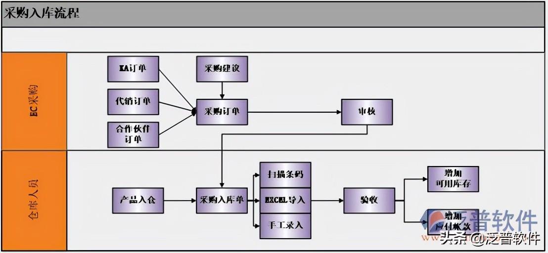 電子商務行業erp系統管易的介紹（第三方平臺官方接口管易的相關信息）