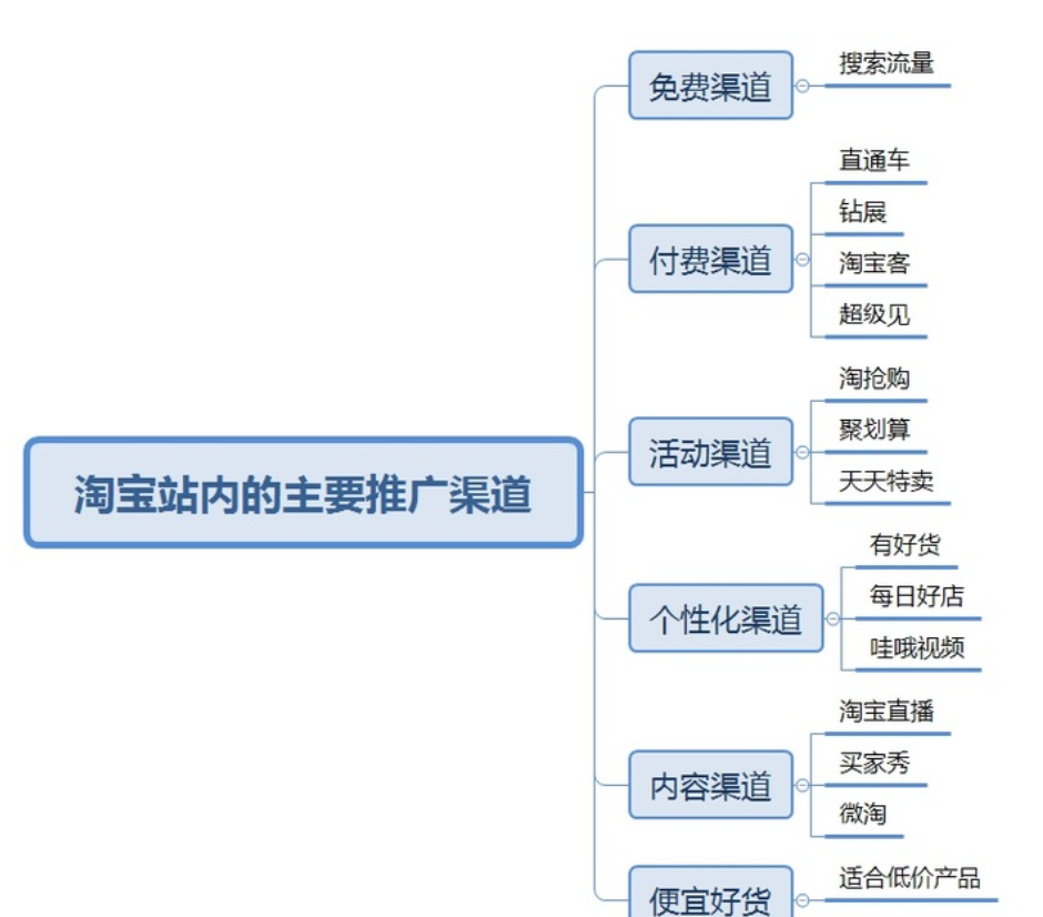 淘寶店鋪怎么推廣（新手淘寶店鋪推廣渠道推薦）