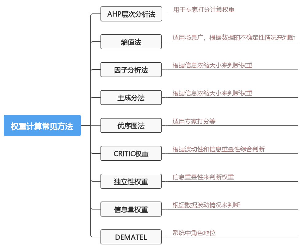 權重怎么算？計算權重的五種方法