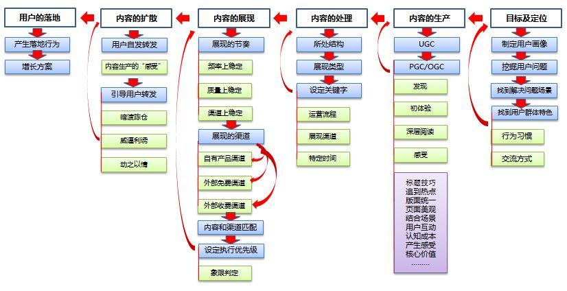 內(nèi)容運(yùn)營(yíng)是做什么的？關(guān)于內(nèi)容運(yùn)營(yíng)的定義解釋及崗位職責(zé)介紹