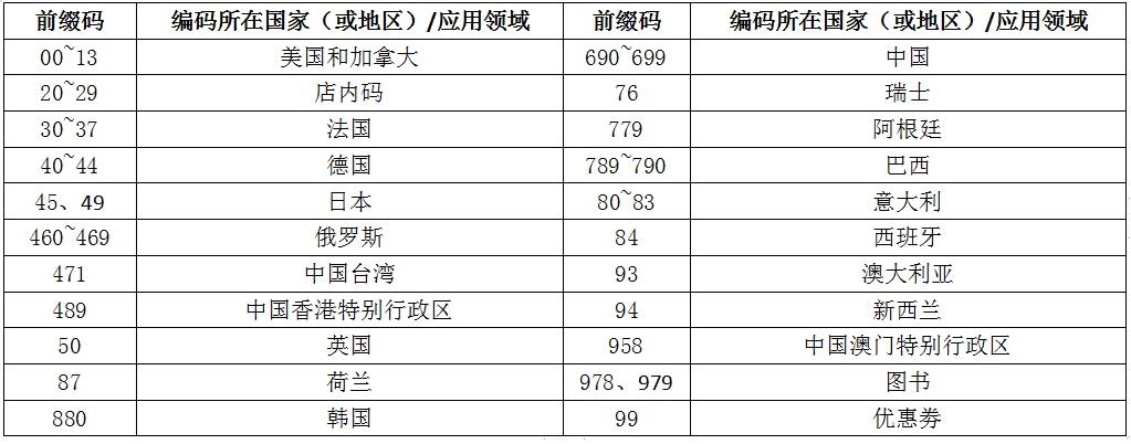 商品代碼是什么意思？商品代碼查詢方法教程