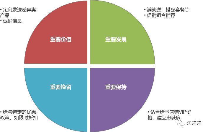 復購率怎么算？4各階段輕松快速提升用戶留存復購率的計算公式