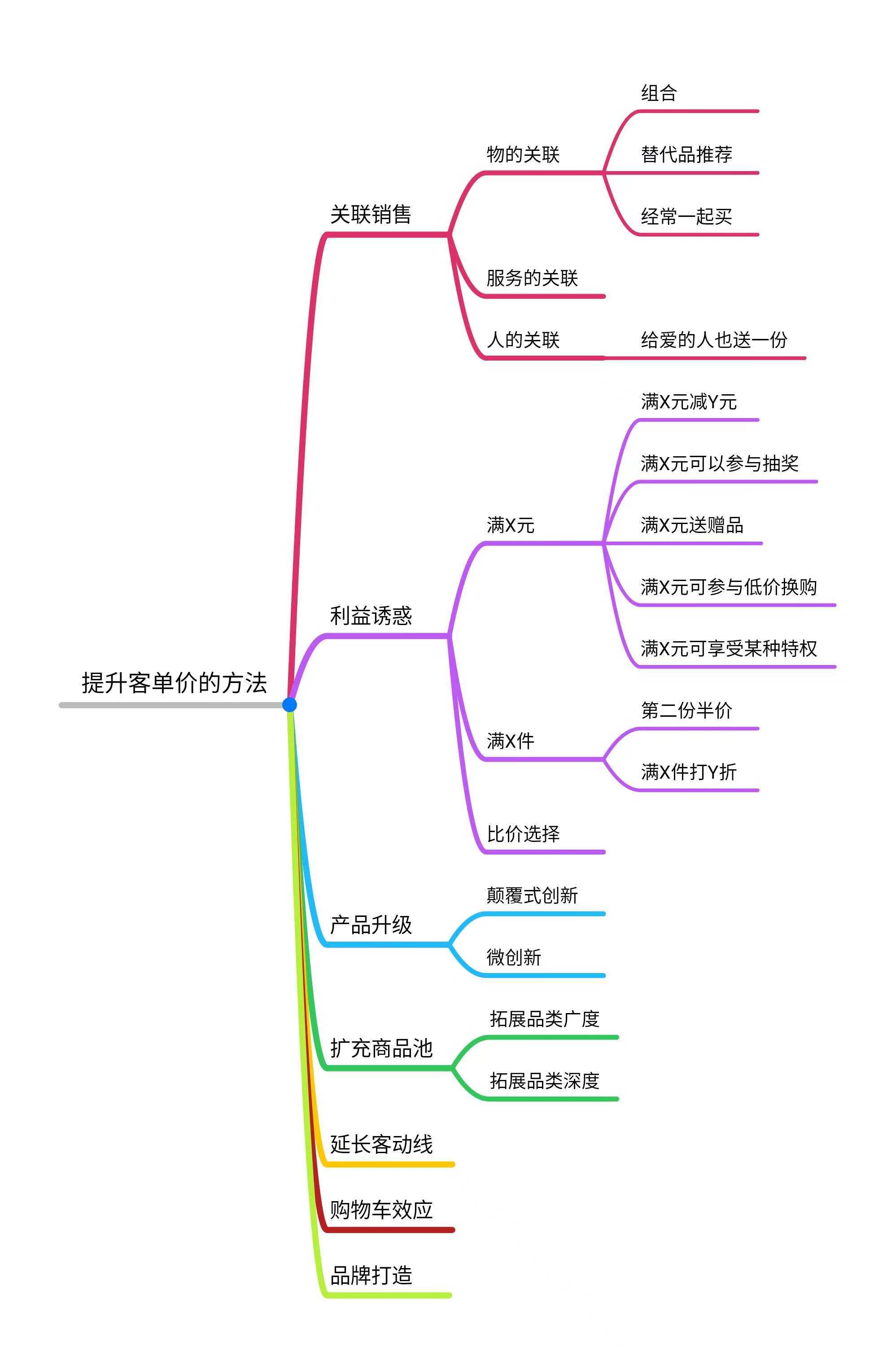 如何提高客單價？提升客單價的兩個途徑