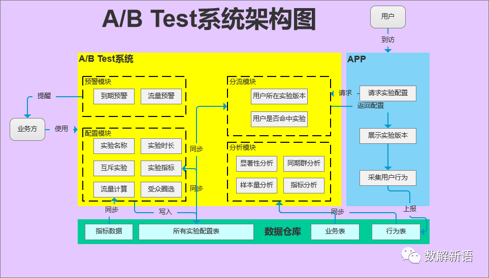 abtest設計方案怎么樣？從案例實戰看AB Test系統設計及其原理